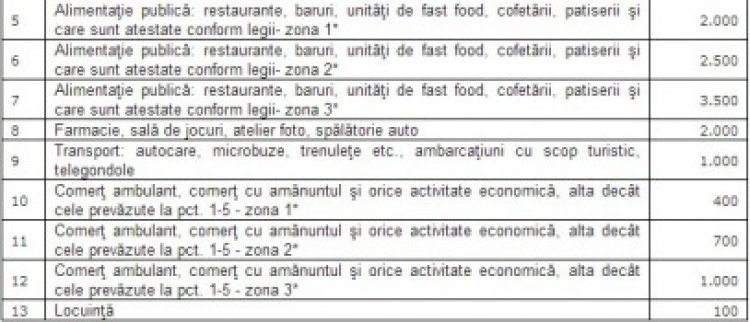SPIT: Taxa pentru promovarea turismului în staţiunea Mamaia şi Sat Vacanţă, obligatorie